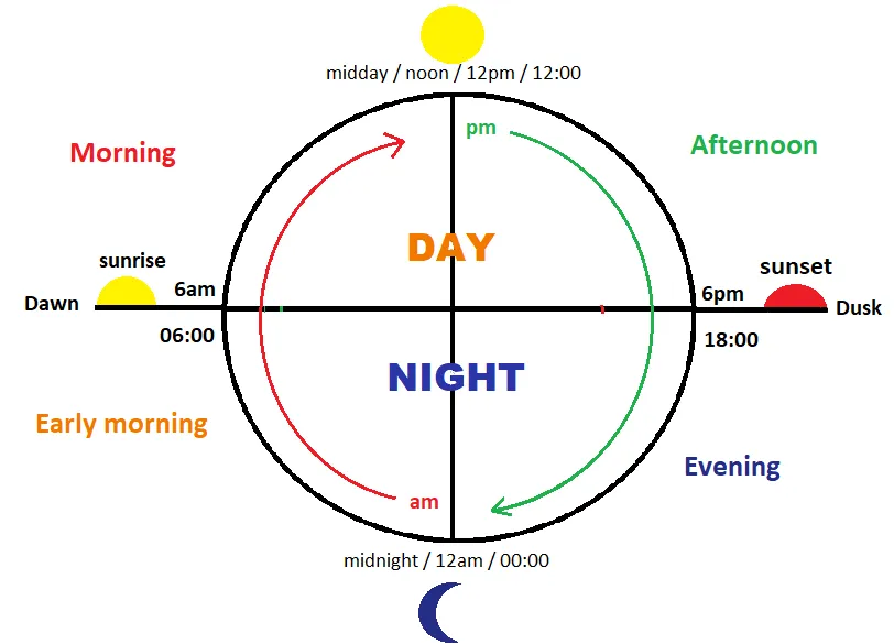 Telling the time in English - day and night - am and pm