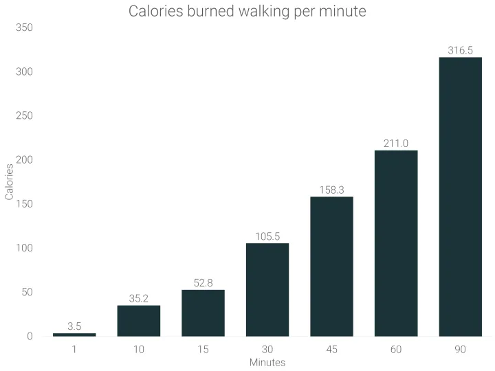 calories-burned-walking-1-minute-vs-30-minutes-vs-60-minutes-vs-90-minutes