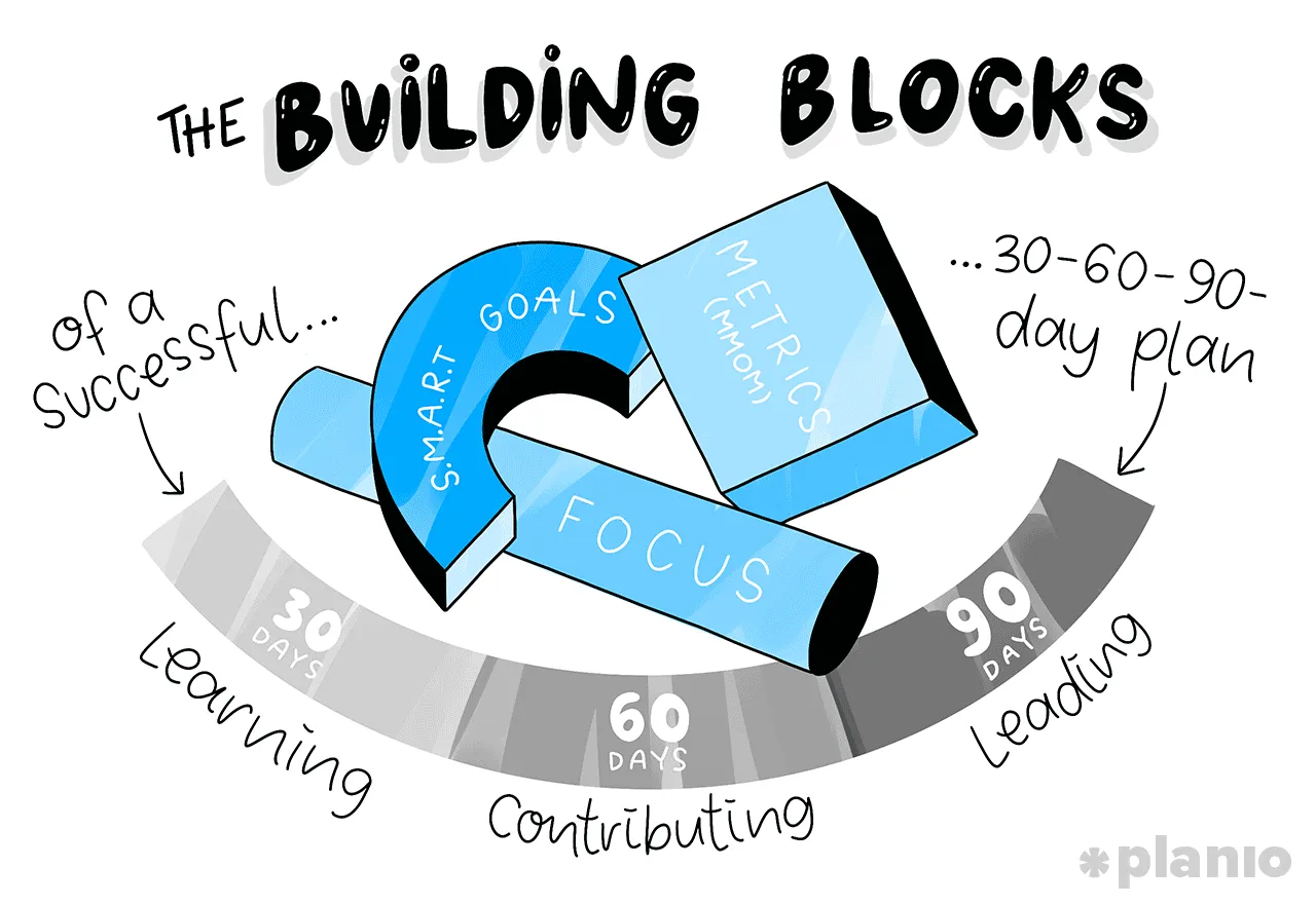 The building blocks of a successful 30, 60, 90-day plan