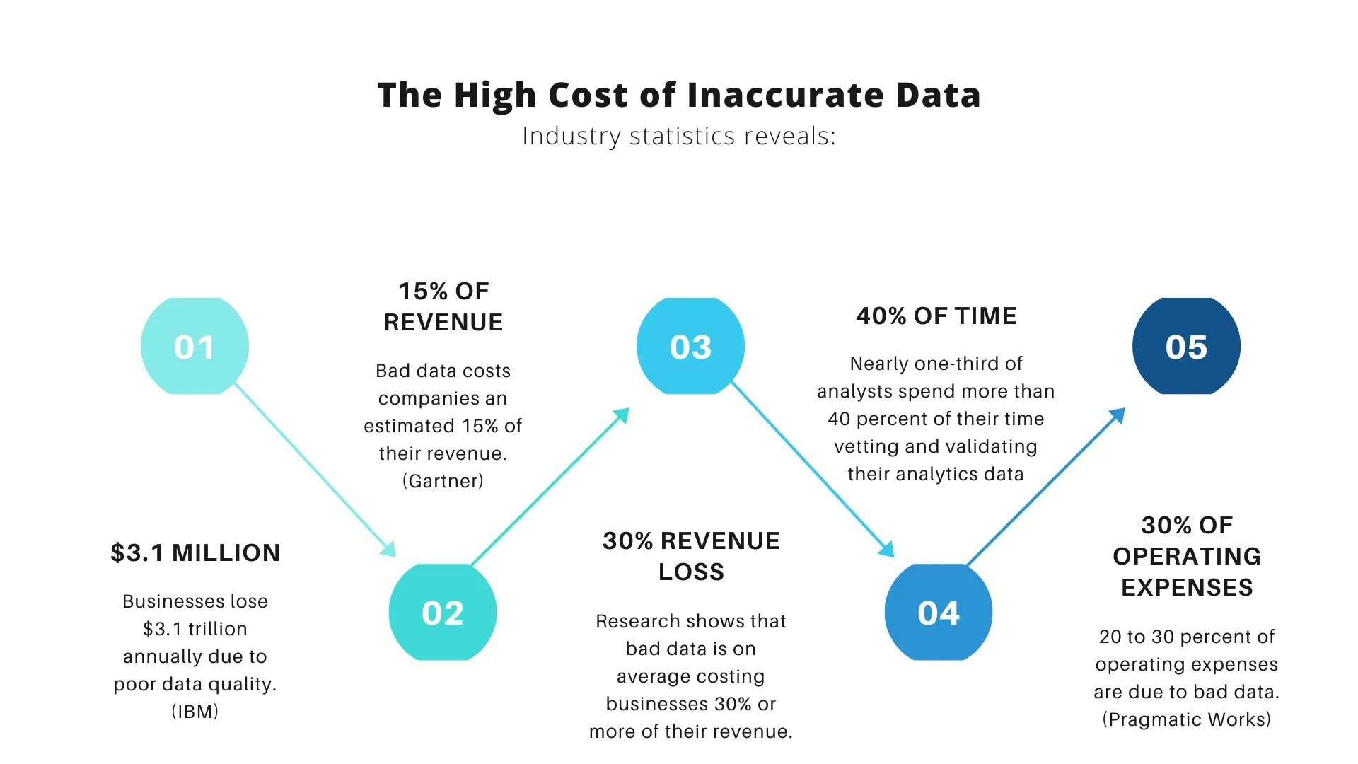 High Cost of Inaccurate Data